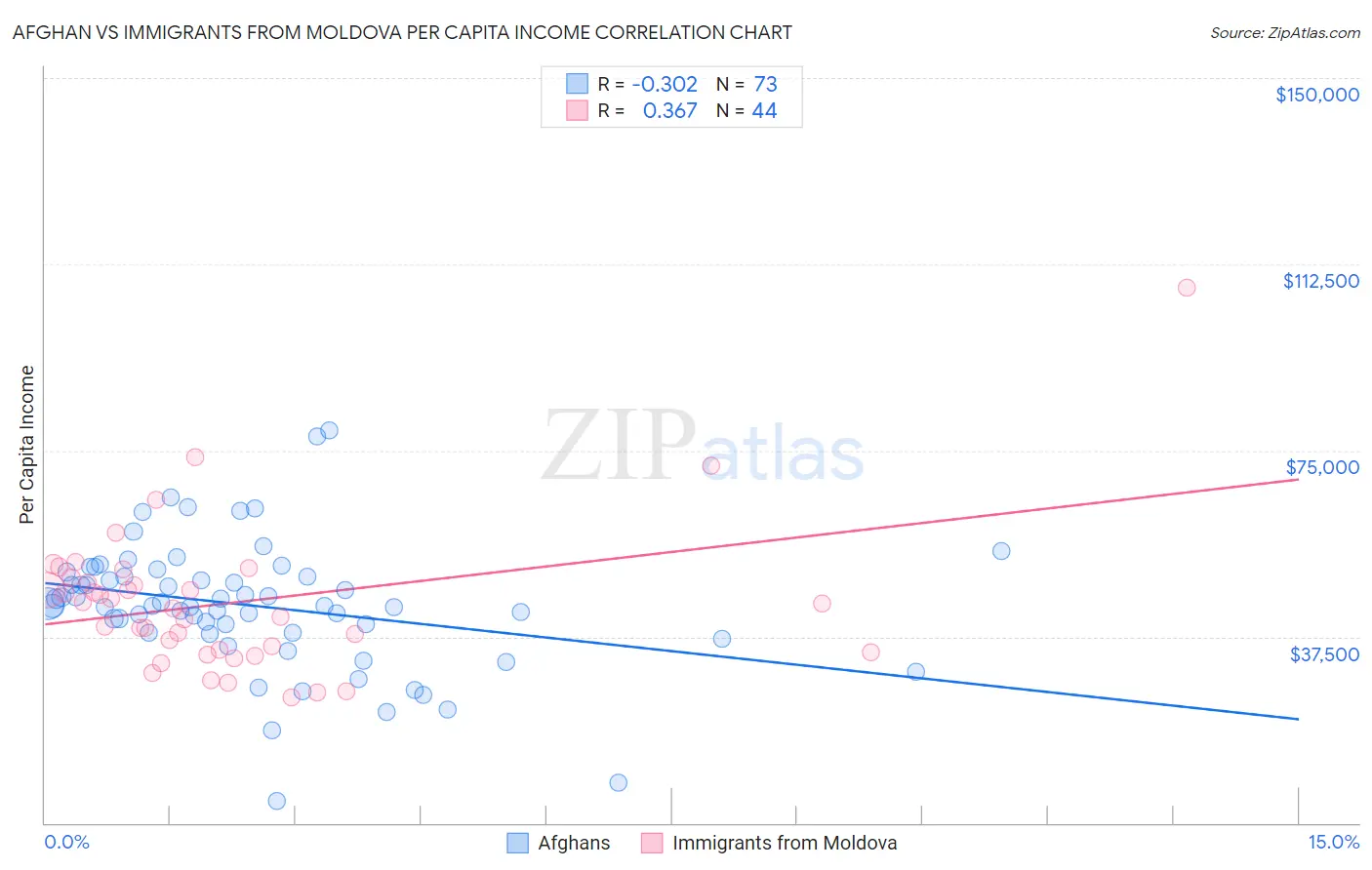 Afghan vs Immigrants from Moldova Per Capita Income