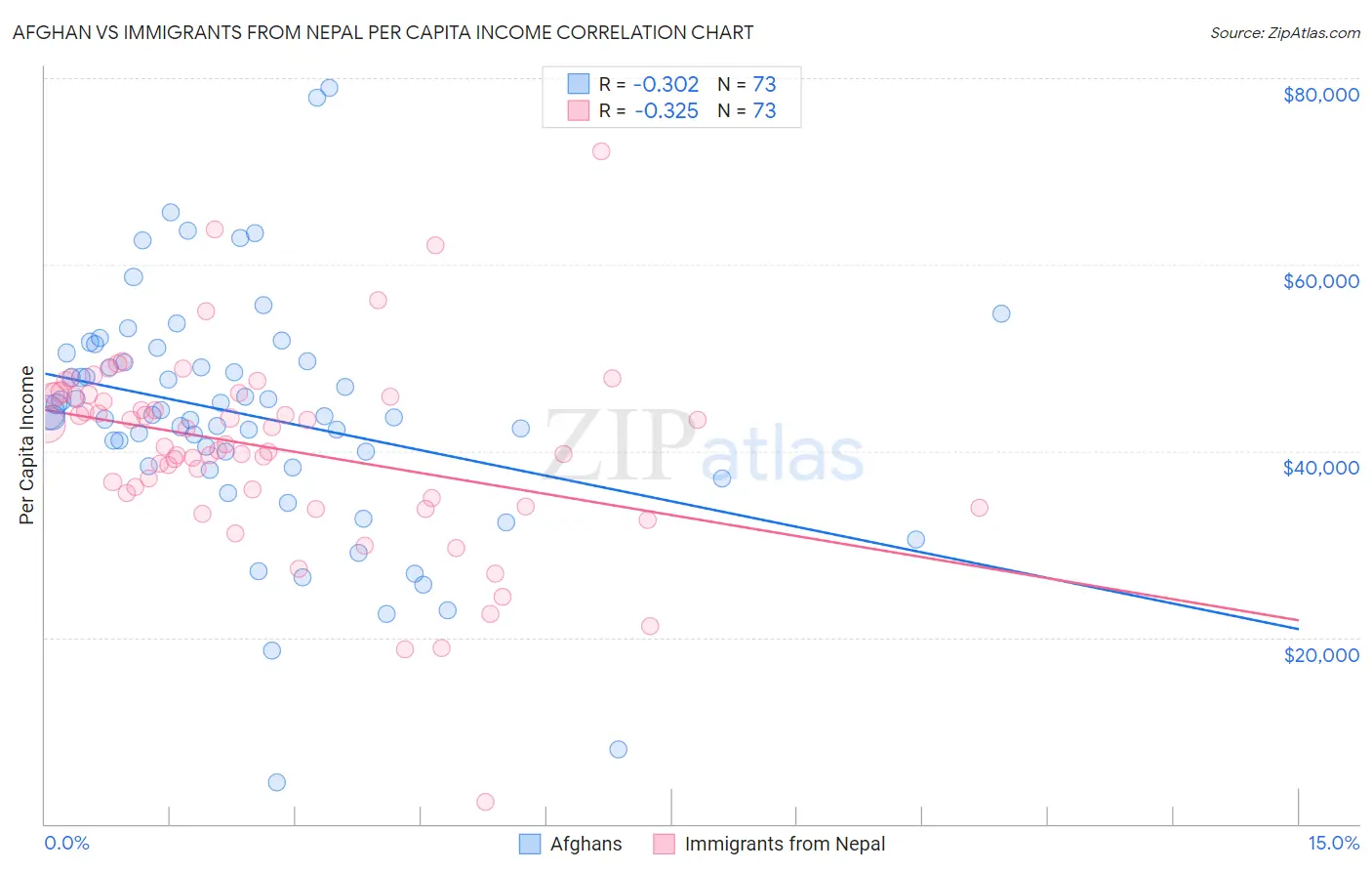 Afghan vs Immigrants from Nepal Per Capita Income