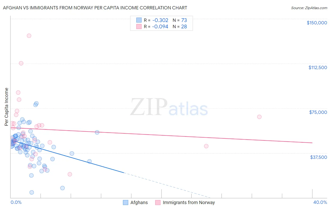 Afghan vs Immigrants from Norway Per Capita Income