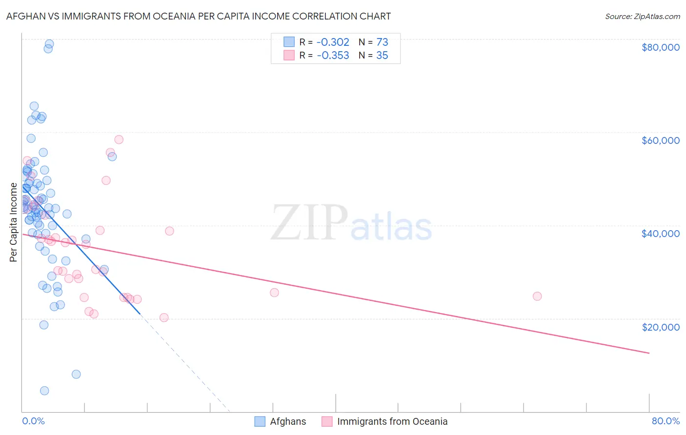 Afghan vs Immigrants from Oceania Per Capita Income
