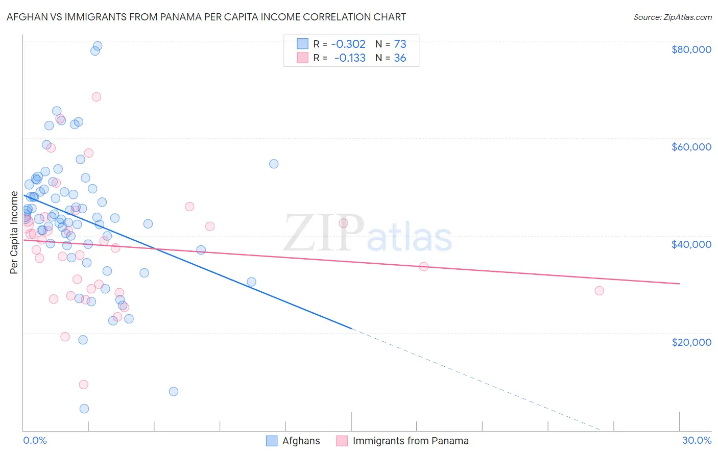 Afghan vs Immigrants from Panama Per Capita Income