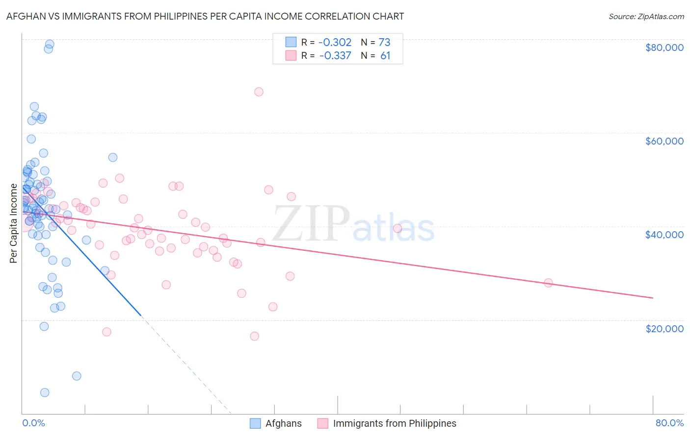 Afghan vs Immigrants from Philippines Per Capita Income