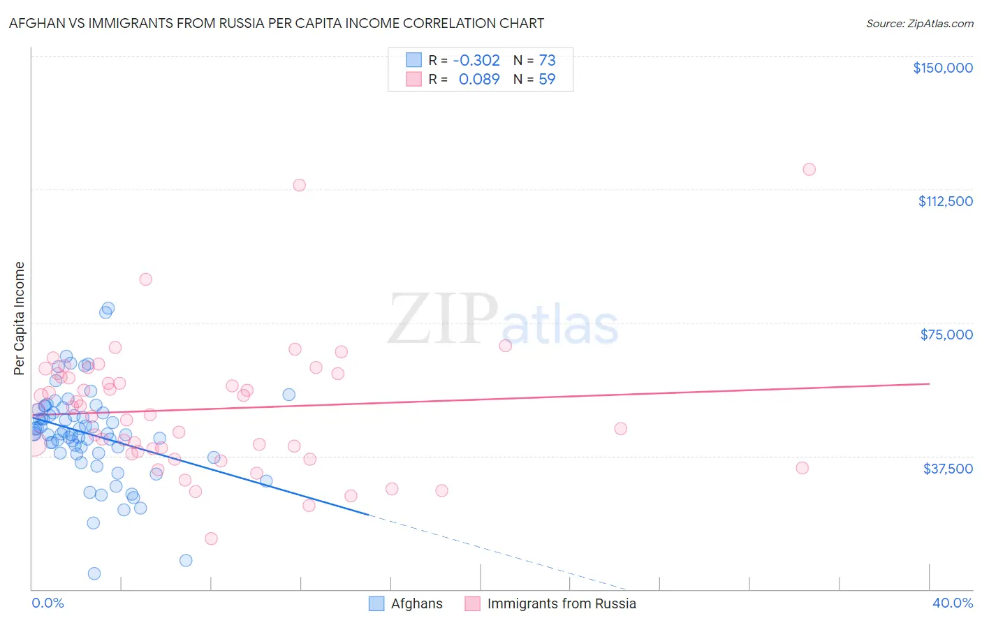 Afghan vs Immigrants from Russia Per Capita Income