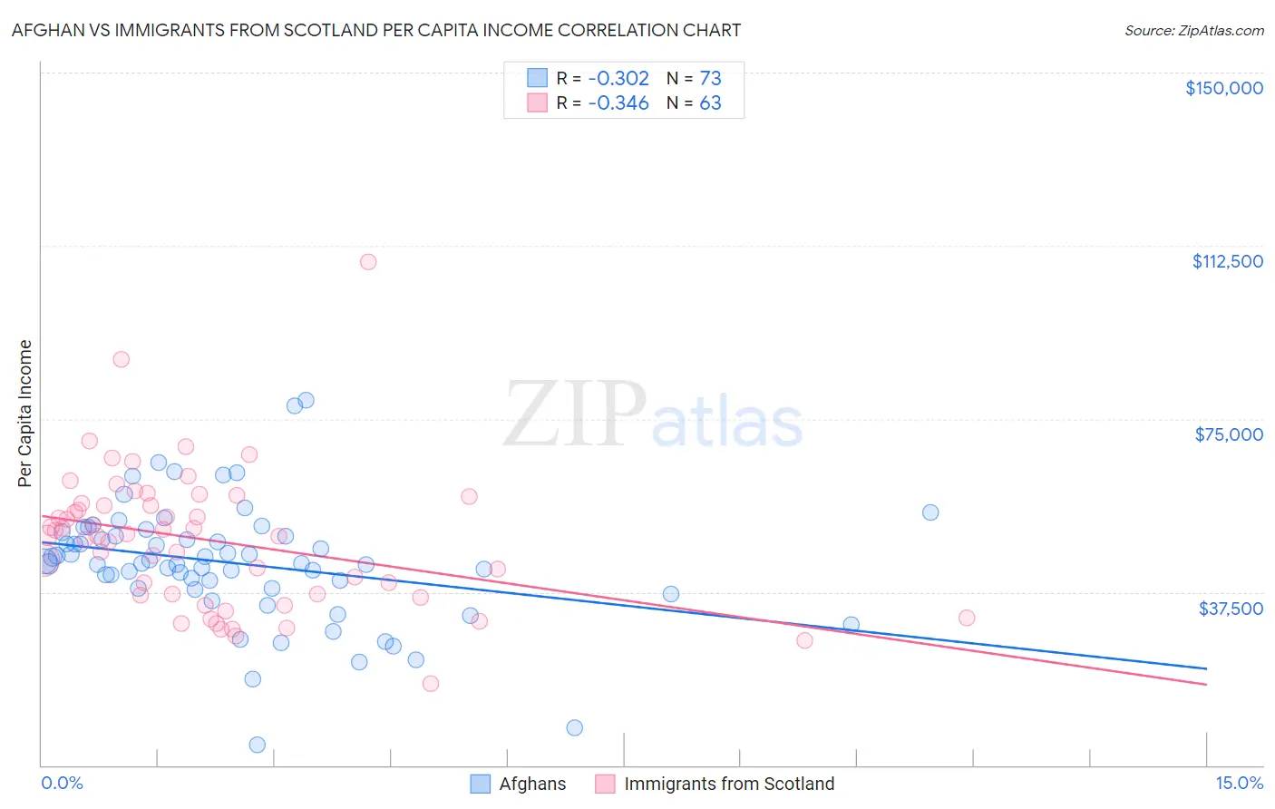 Afghan vs Immigrants from Scotland Per Capita Income