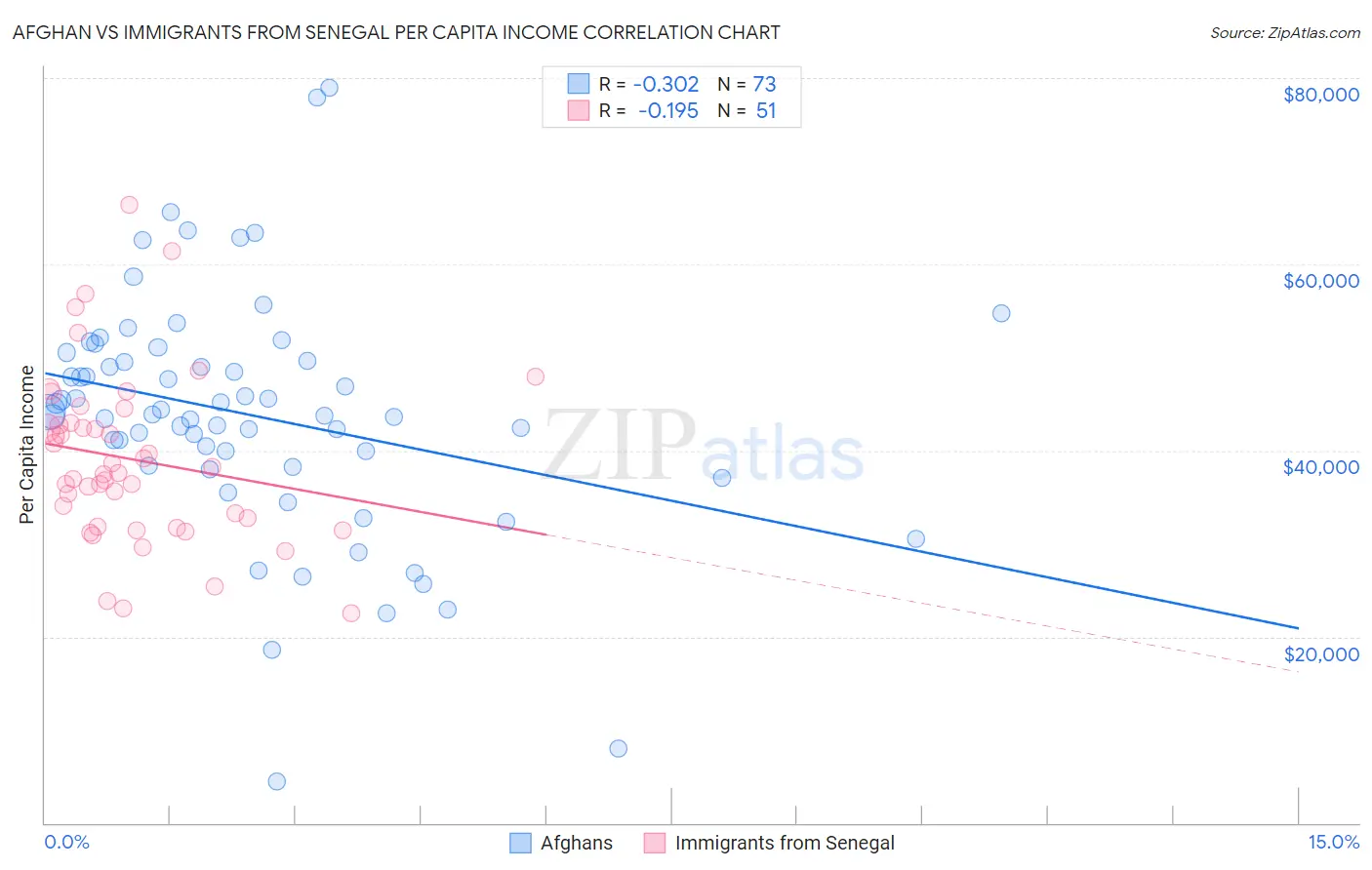 Afghan vs Immigrants from Senegal Per Capita Income