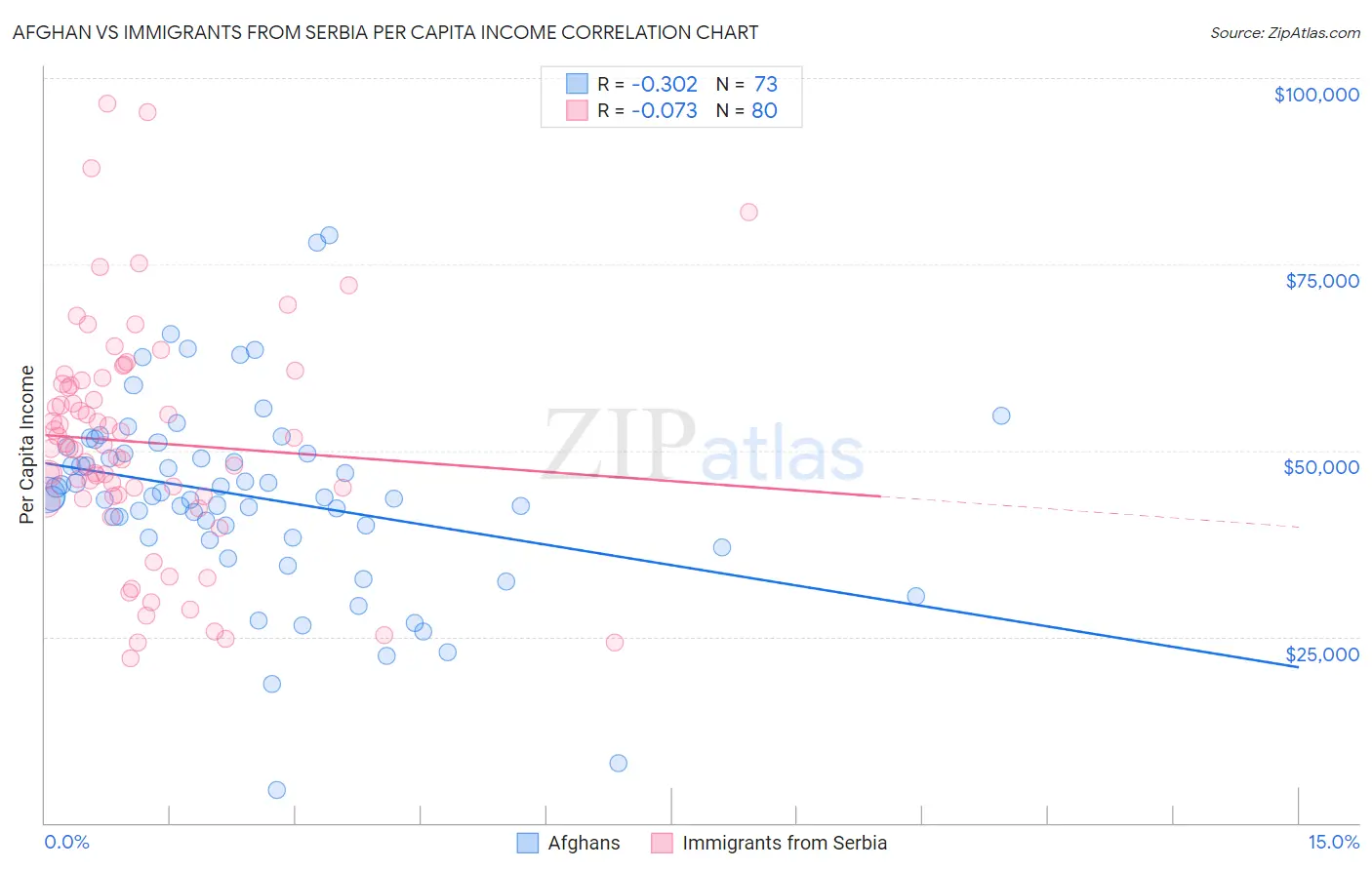 Afghan vs Immigrants from Serbia Per Capita Income