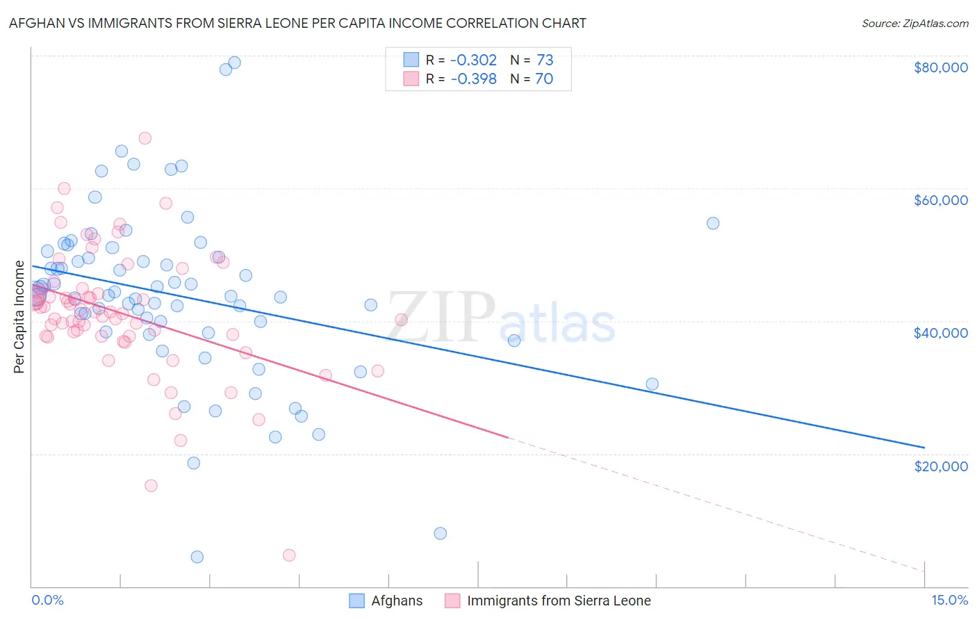 Afghan vs Immigrants from Sierra Leone Per Capita Income