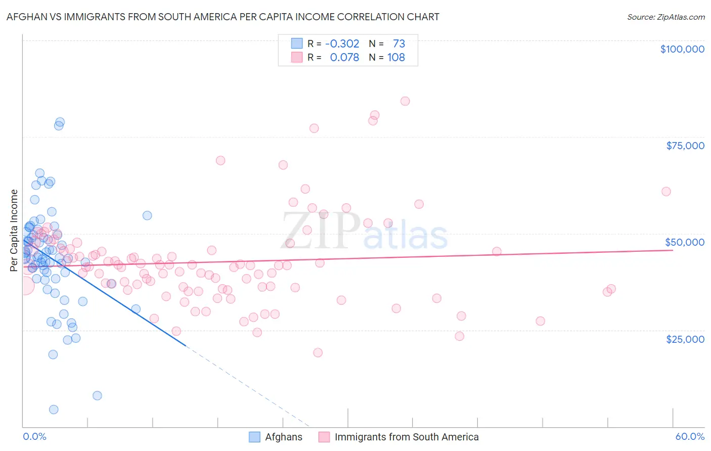 Afghan vs Immigrants from South America Per Capita Income