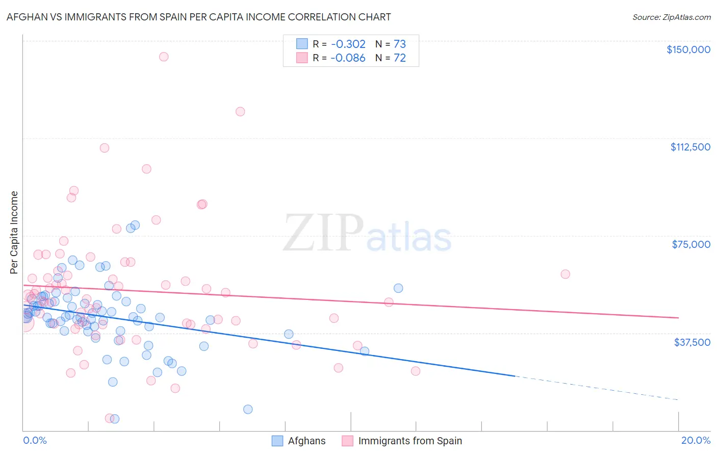 Afghan vs Immigrants from Spain Per Capita Income