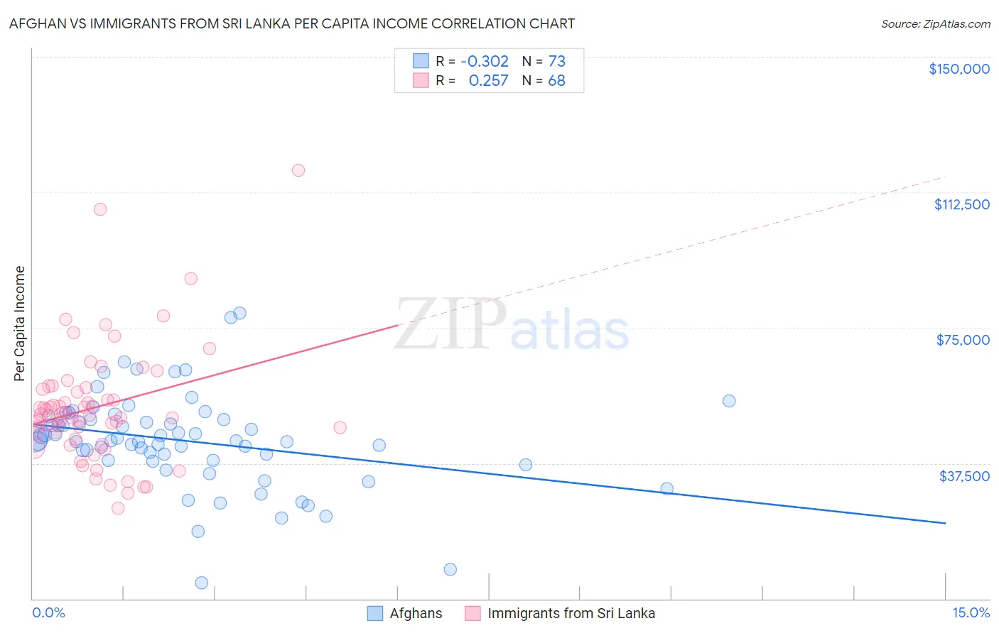 Afghan vs Immigrants from Sri Lanka Per Capita Income