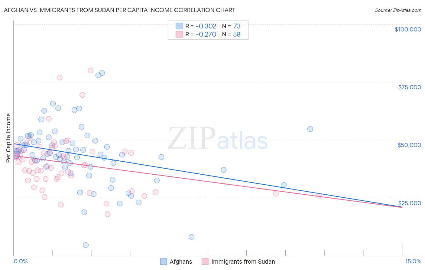 Afghan vs Immigrants from Sudan Per Capita Income