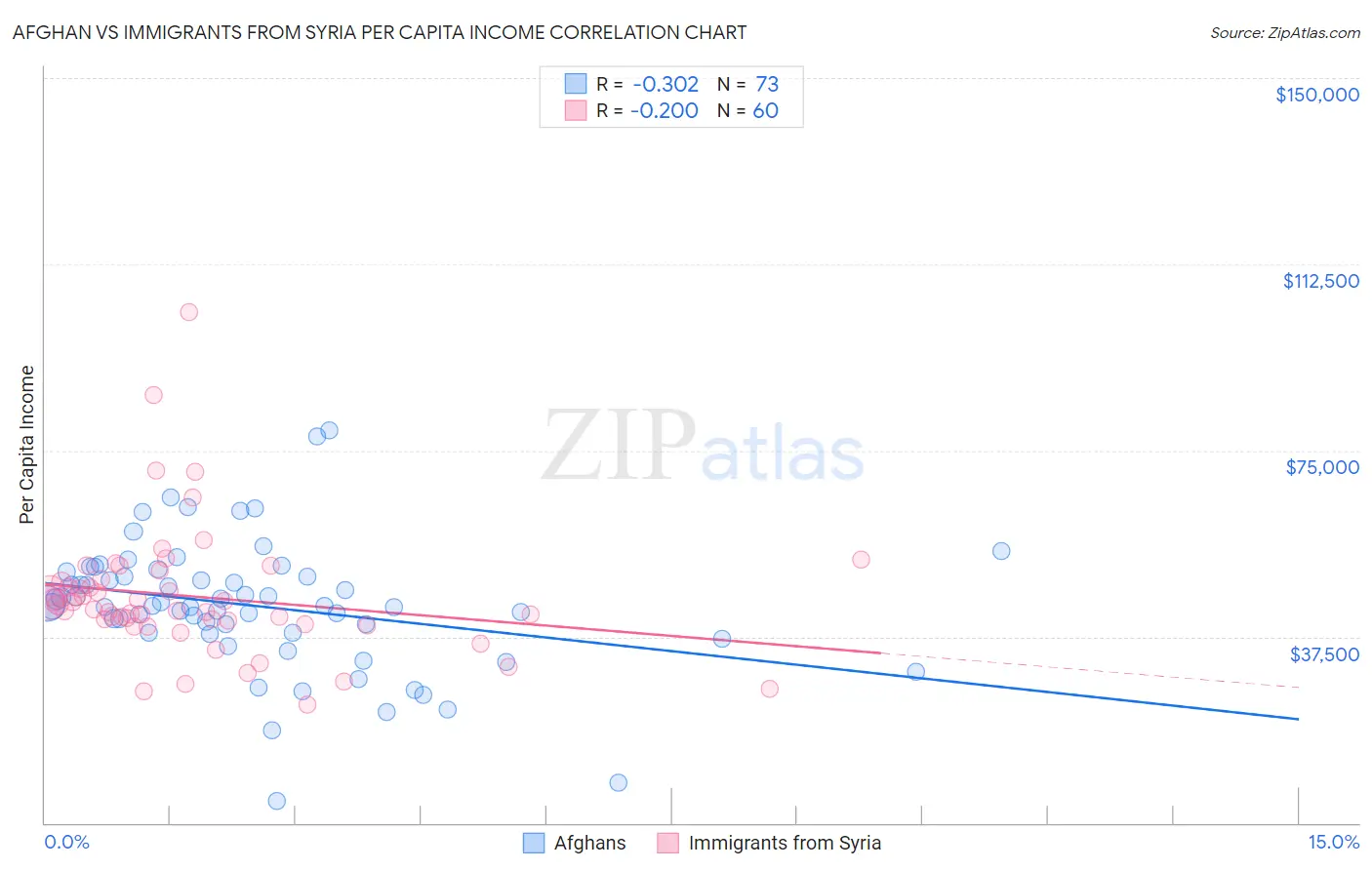 Afghan vs Immigrants from Syria Per Capita Income