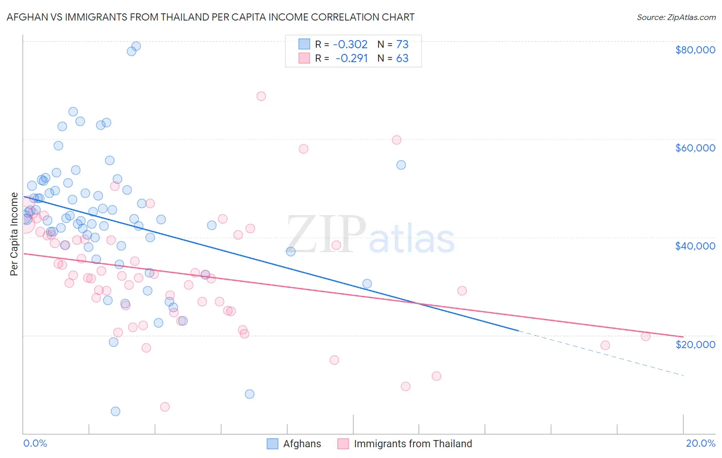 Afghan vs Immigrants from Thailand Per Capita Income