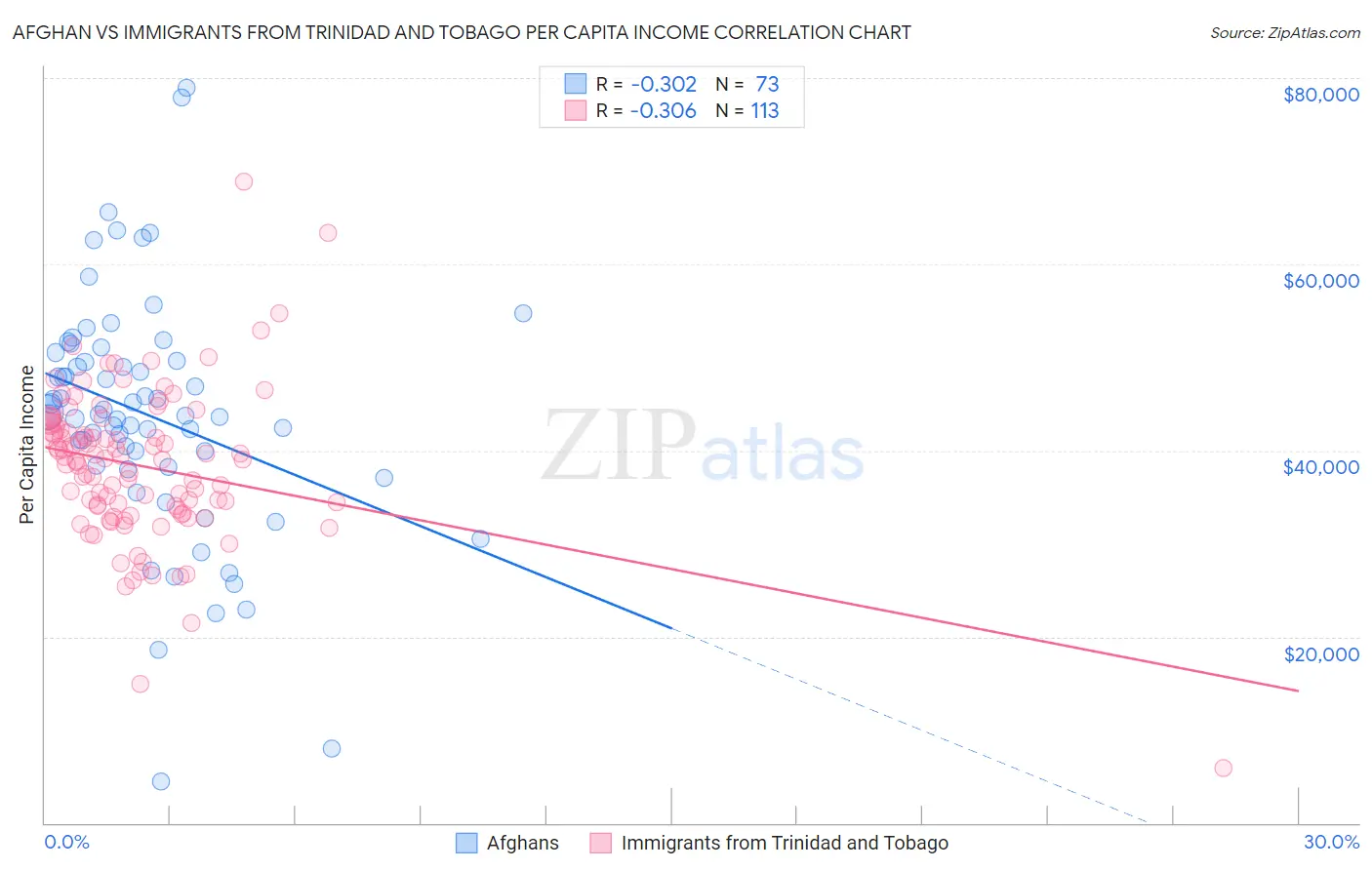 Afghan vs Immigrants from Trinidad and Tobago Per Capita Income