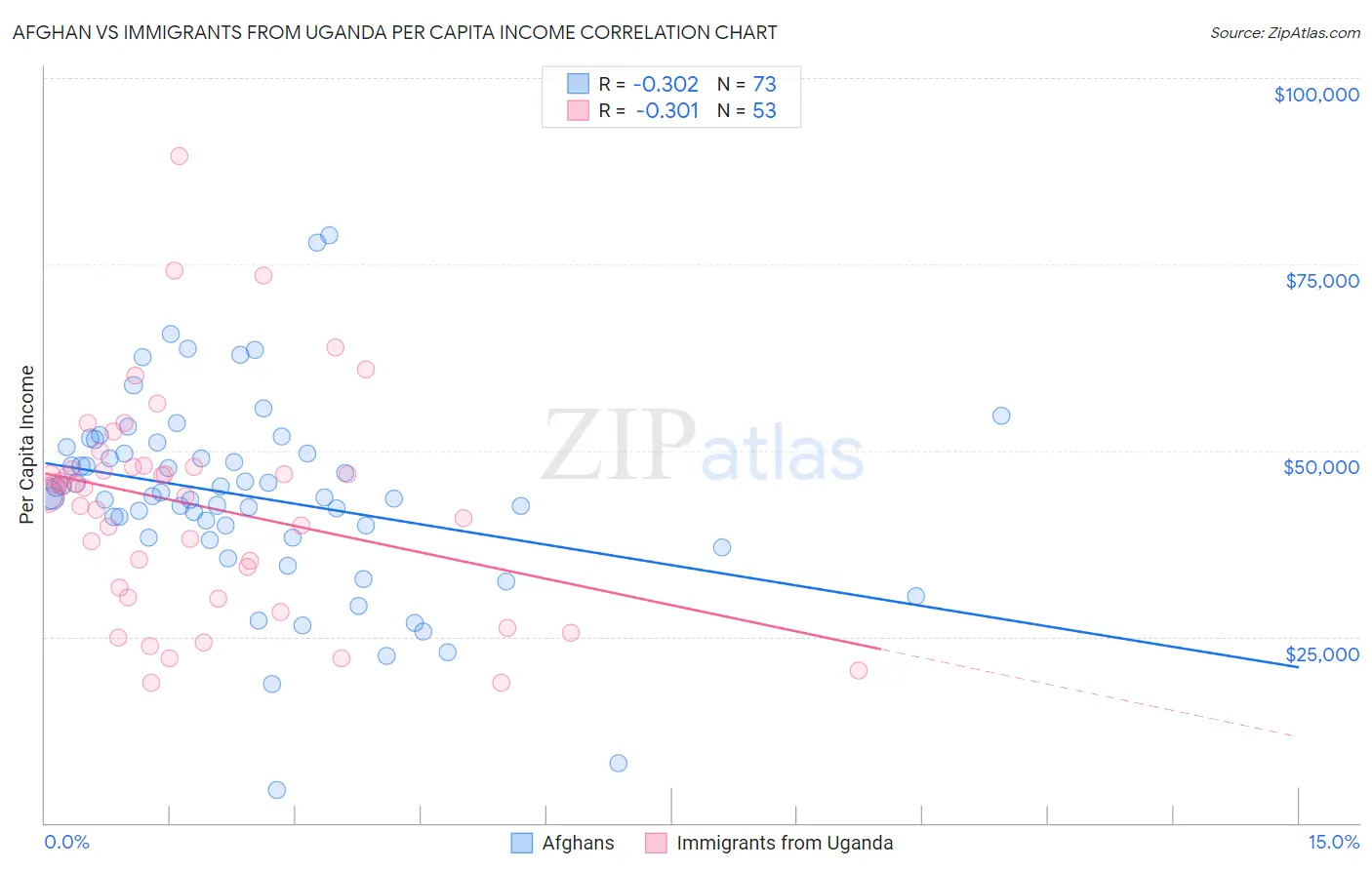 Afghan vs Immigrants from Uganda Per Capita Income