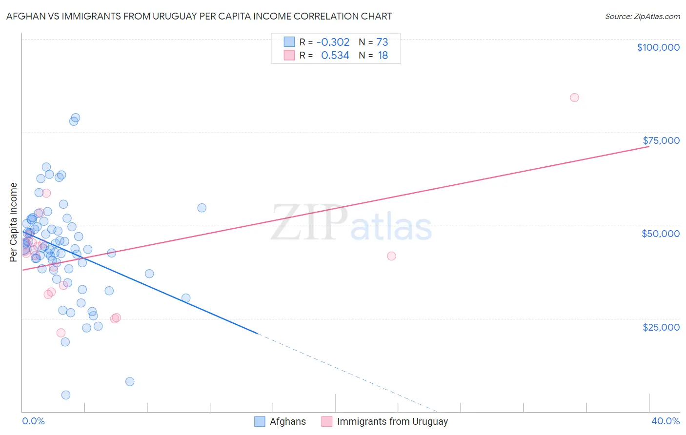 Afghan vs Immigrants from Uruguay Per Capita Income