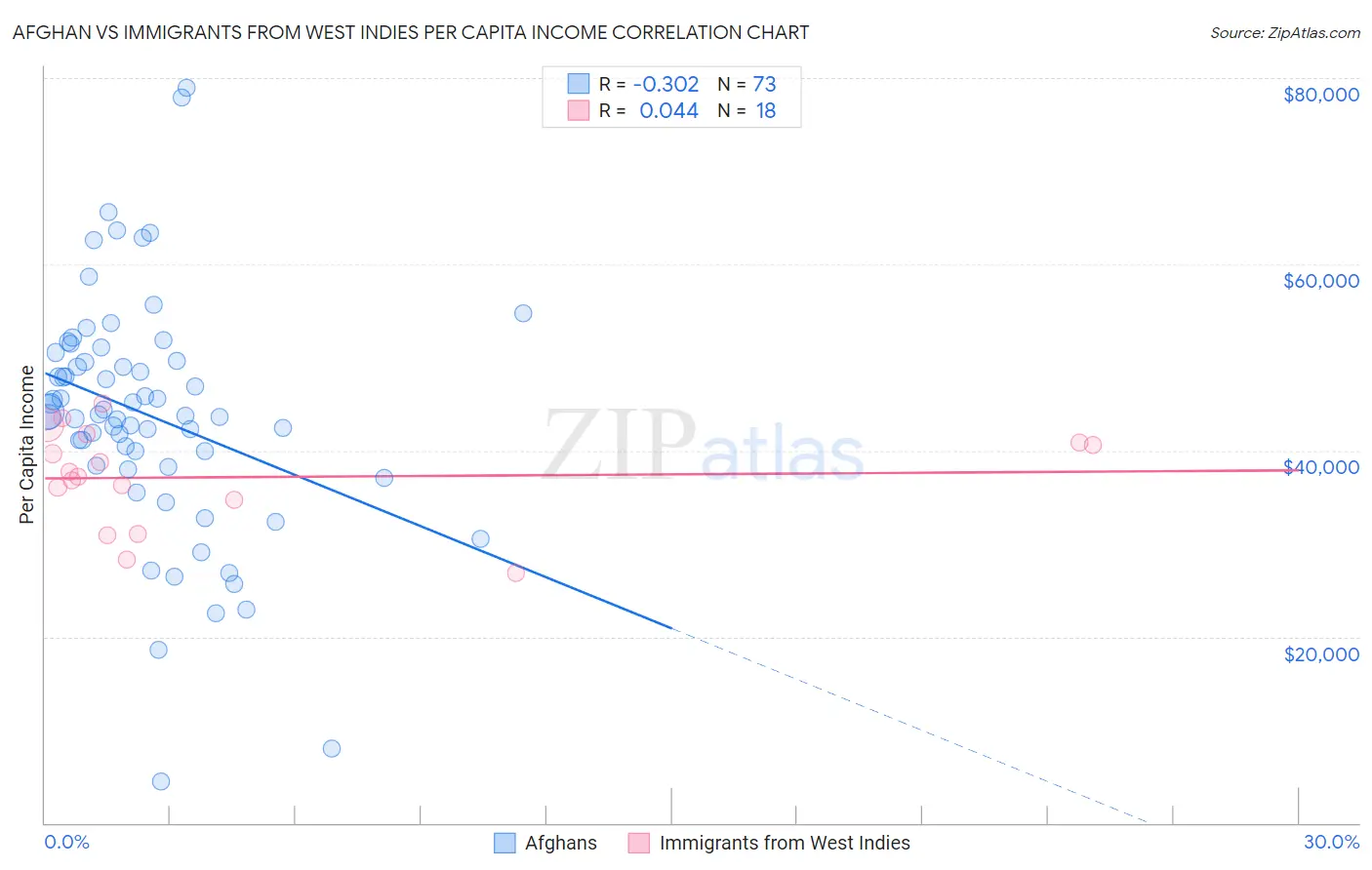 Afghan vs Immigrants from West Indies Per Capita Income
