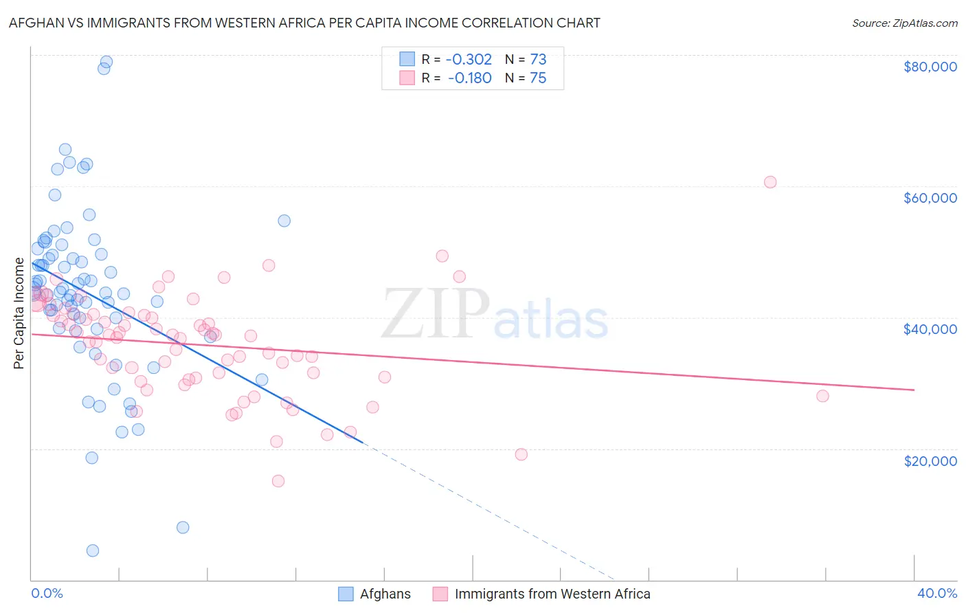 Afghan vs Immigrants from Western Africa Per Capita Income