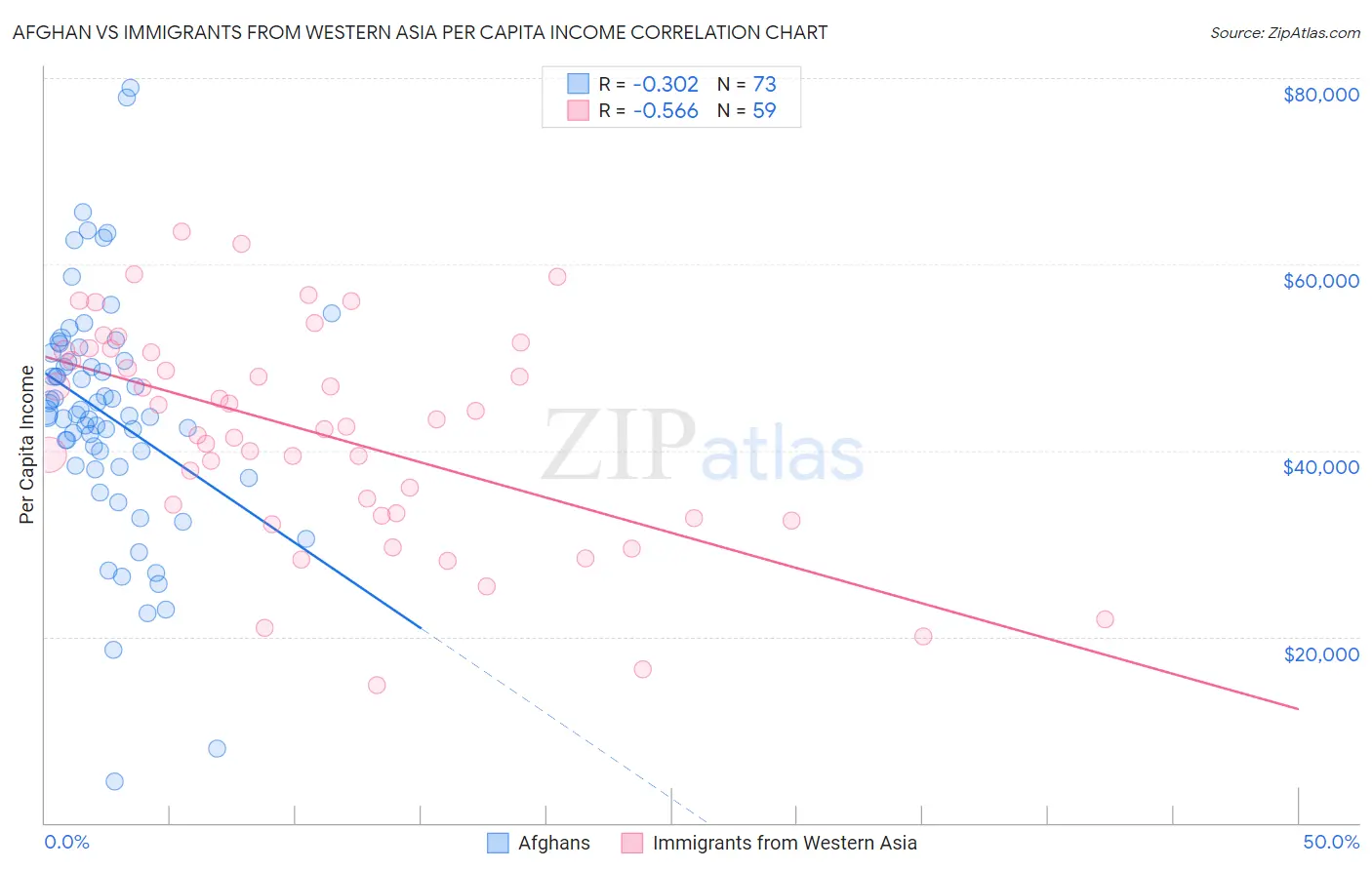 Afghan vs Immigrants from Western Asia Per Capita Income