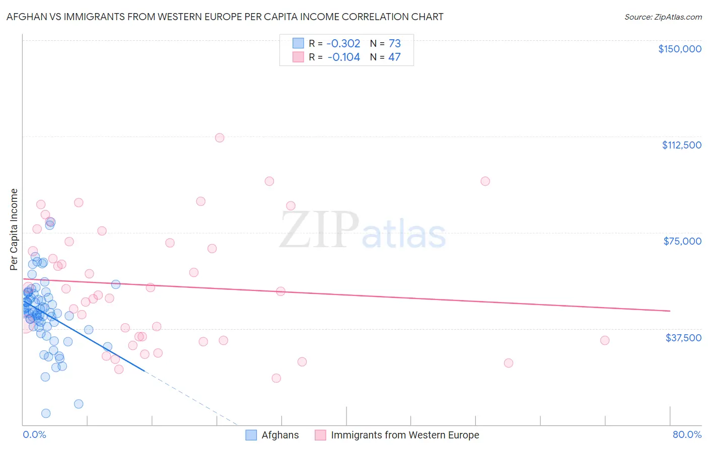 Afghan vs Immigrants from Western Europe Per Capita Income