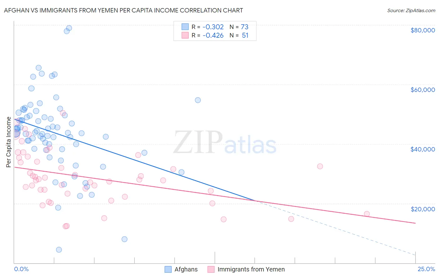 Afghan vs Immigrants from Yemen Per Capita Income