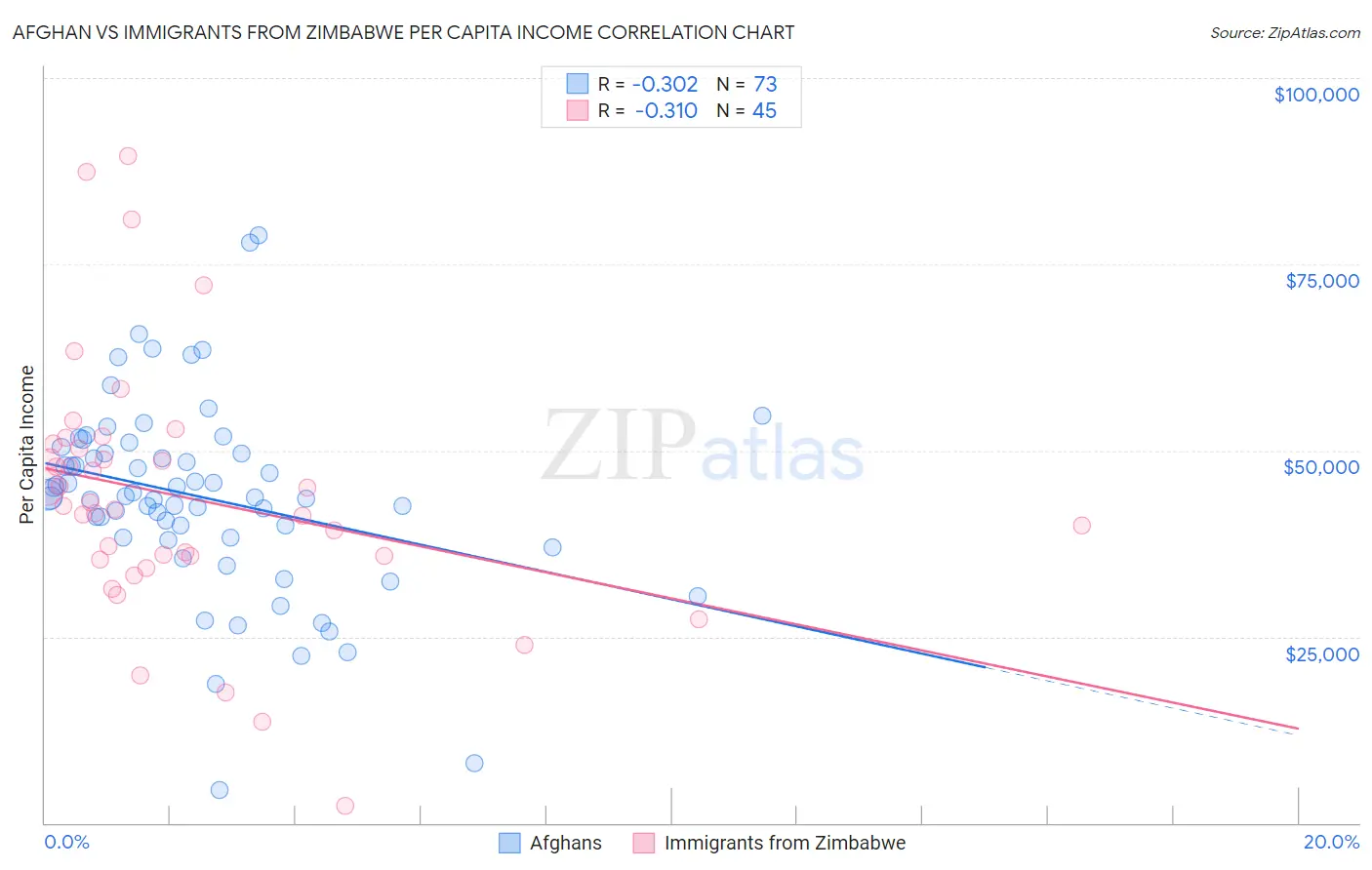 Afghan vs Immigrants from Zimbabwe Per Capita Income