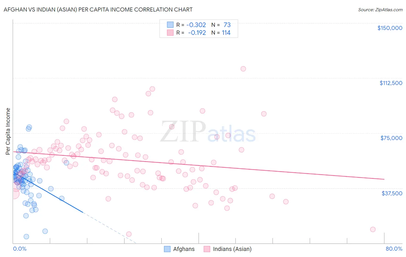 Afghan vs Indian (Asian) Per Capita Income