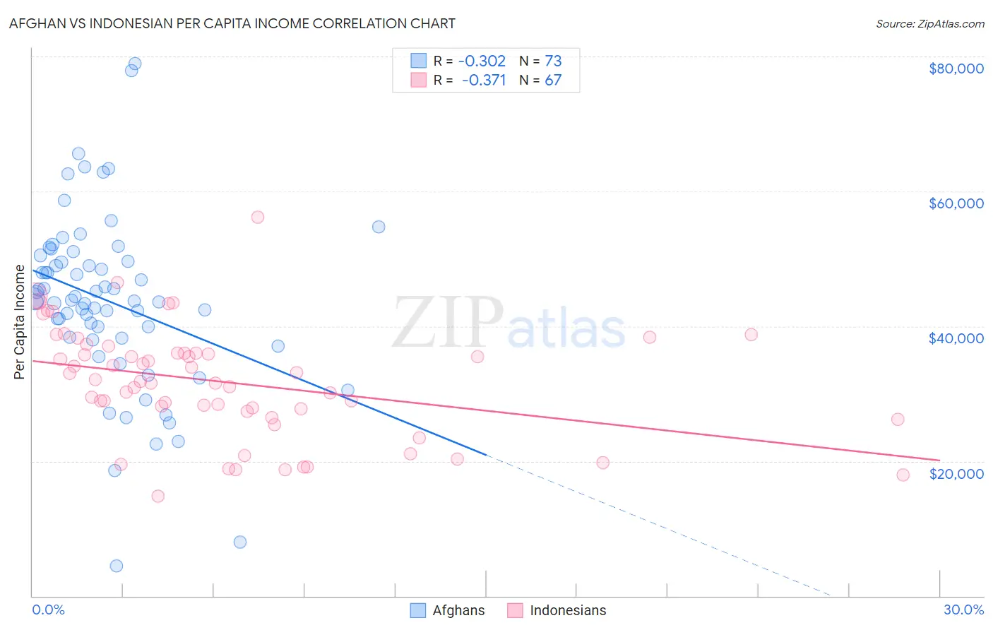 Afghan vs Indonesian Per Capita Income