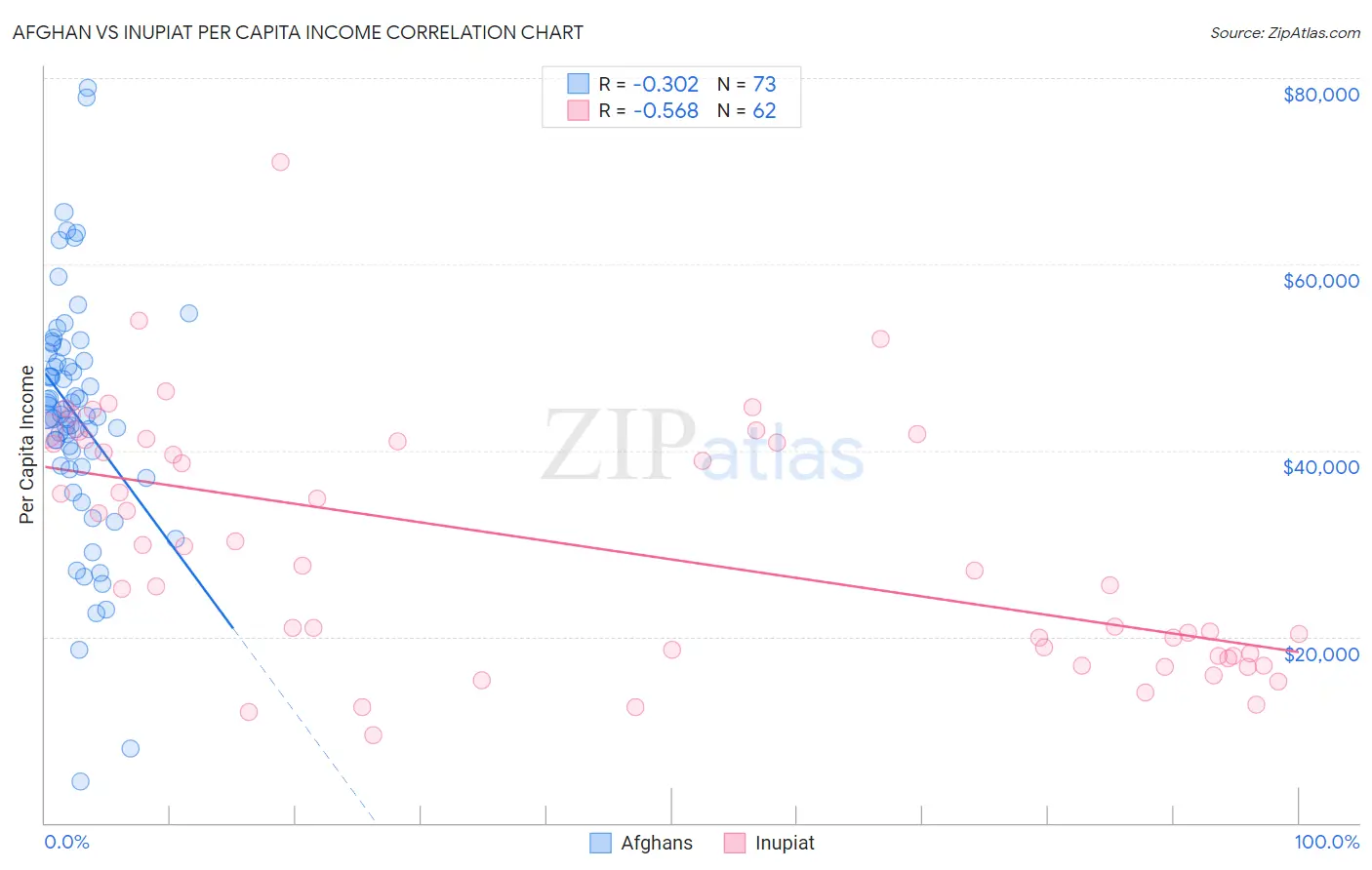 Afghan vs Inupiat Per Capita Income