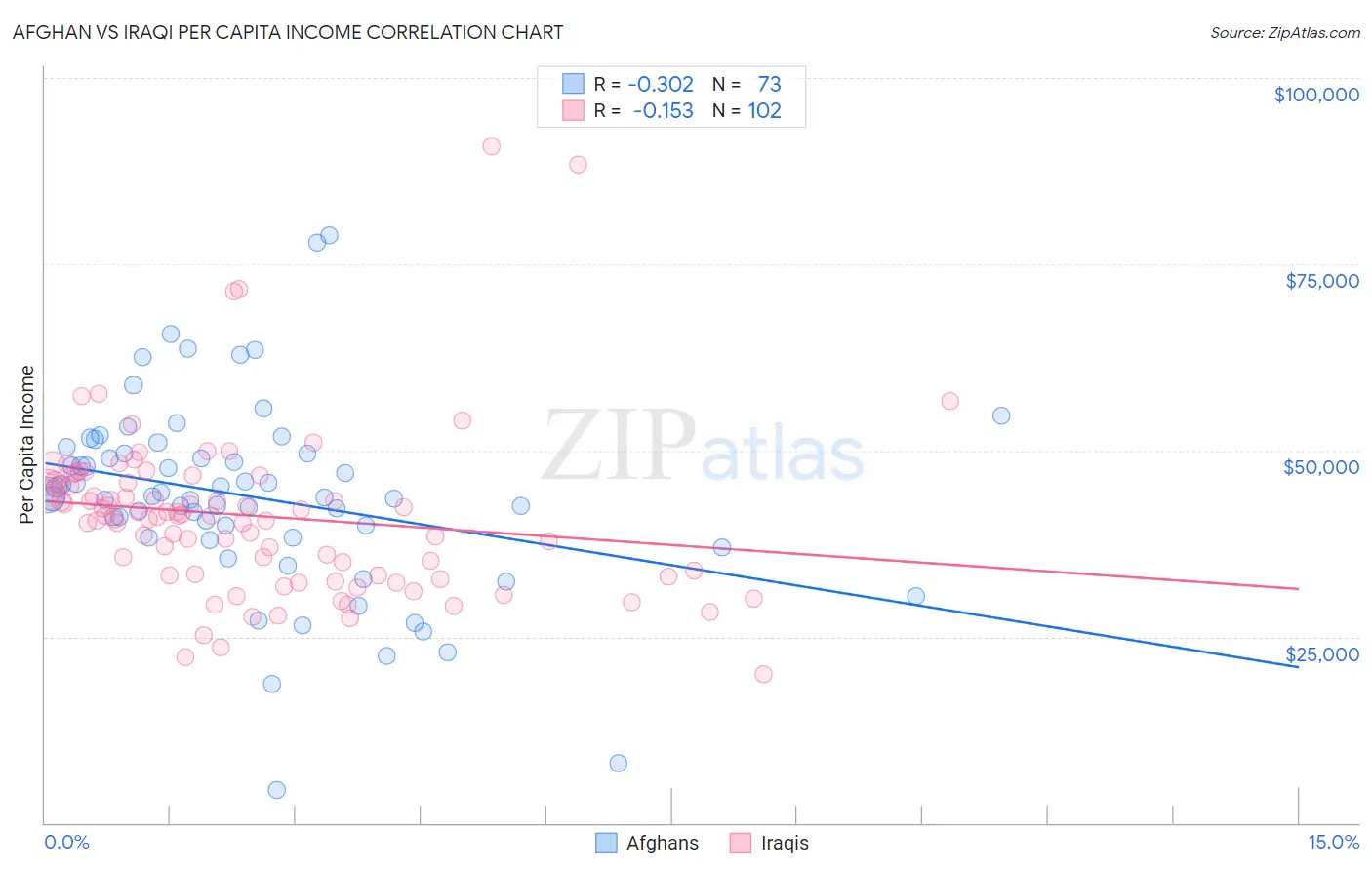 Afghan vs Iraqi Per Capita Income