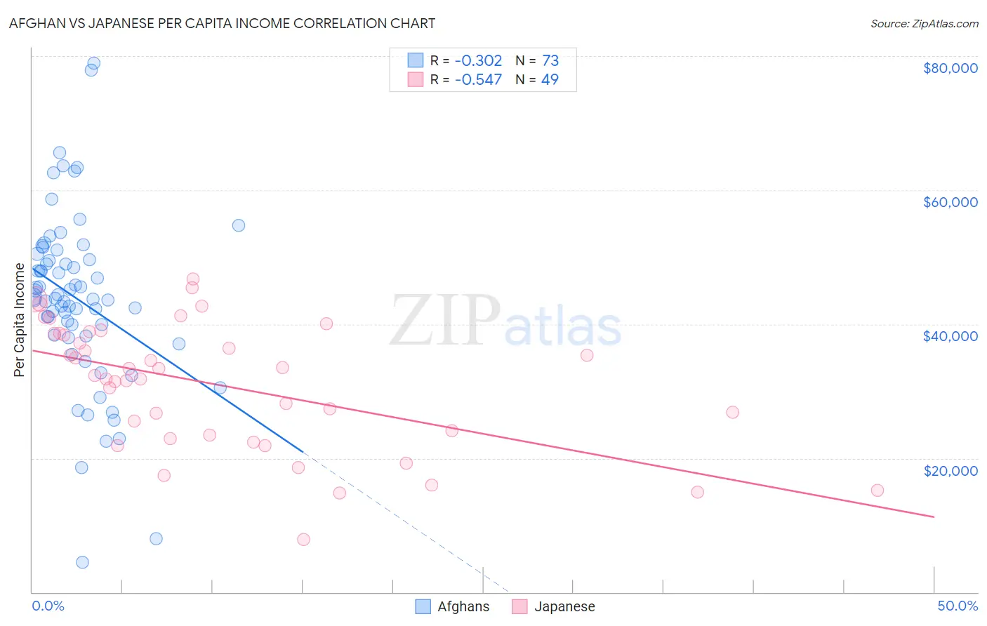 Afghan vs Japanese Per Capita Income