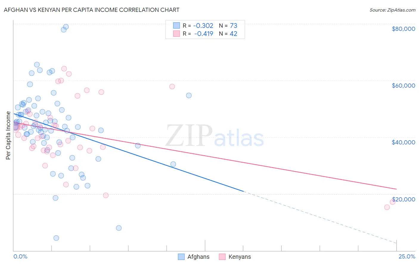 Afghan vs Kenyan Per Capita Income