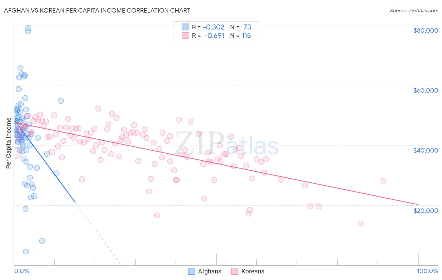 Afghan vs Korean Per Capita Income