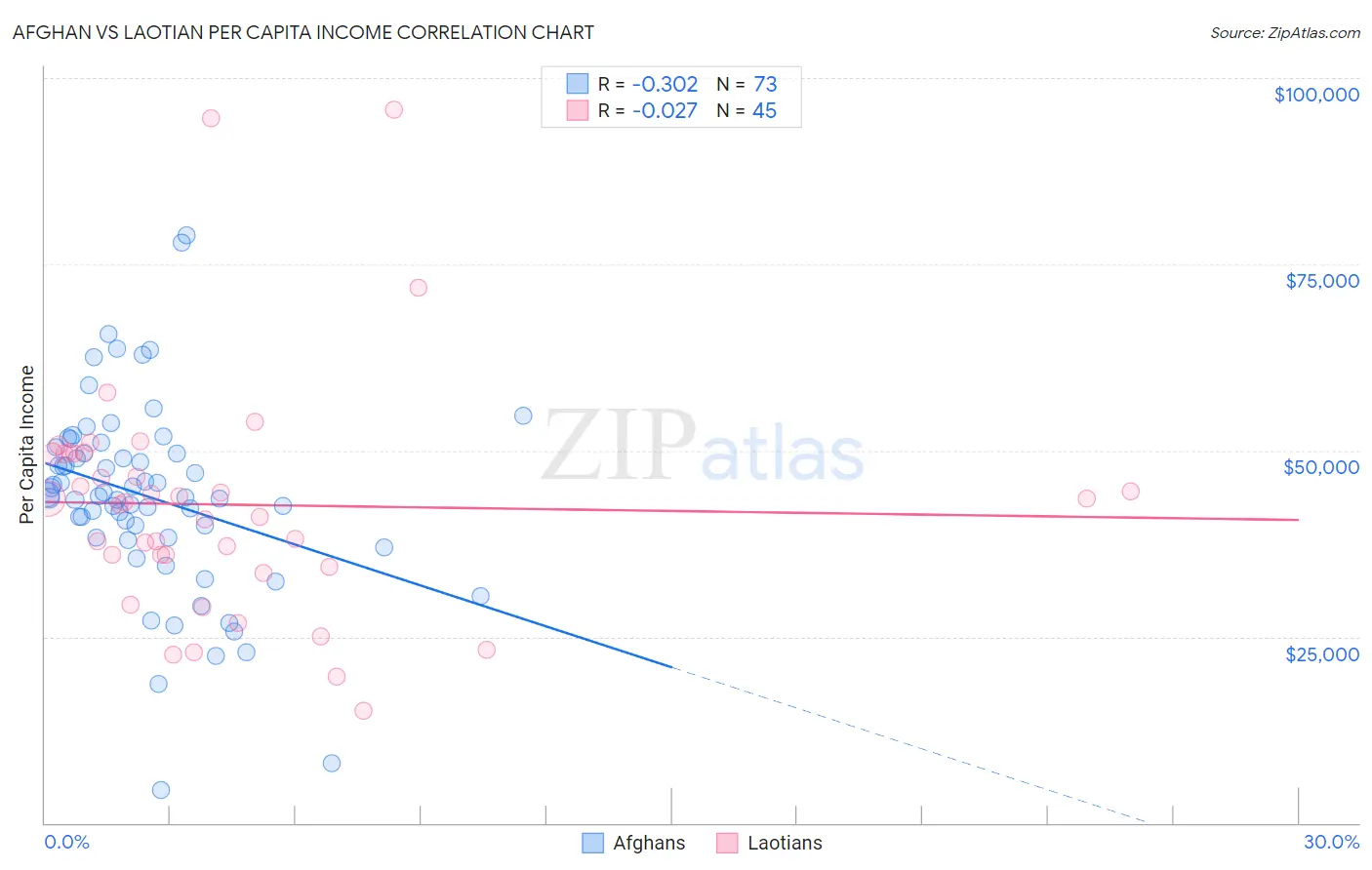 Afghan vs Laotian Per Capita Income