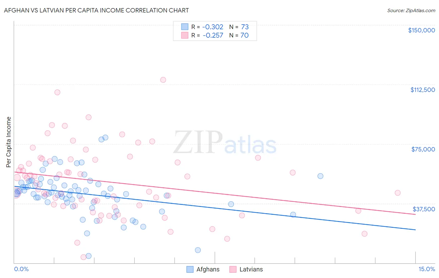 Afghan vs Latvian Per Capita Income