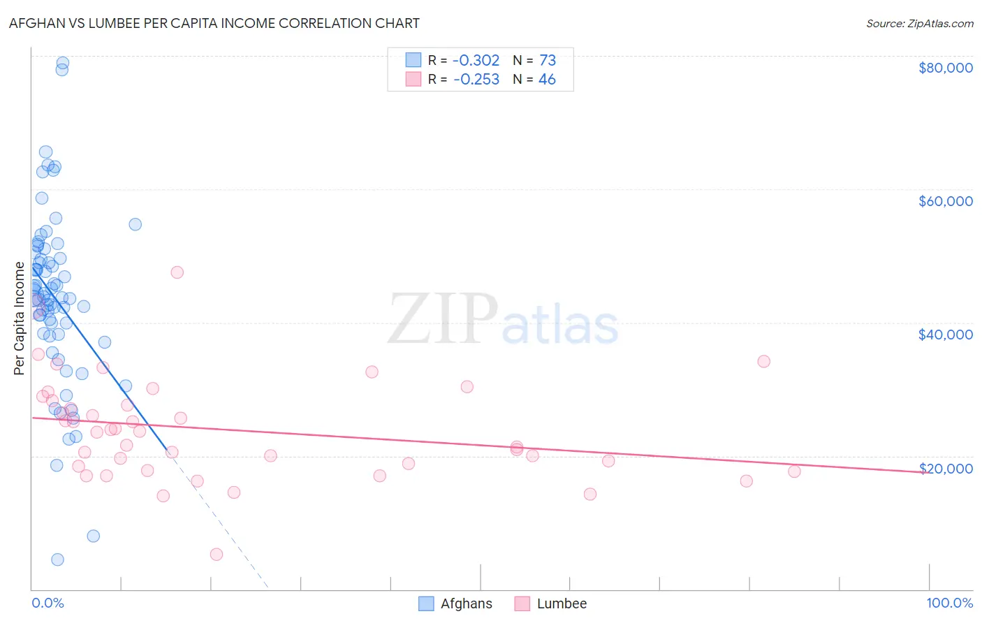 Afghan vs Lumbee Per Capita Income