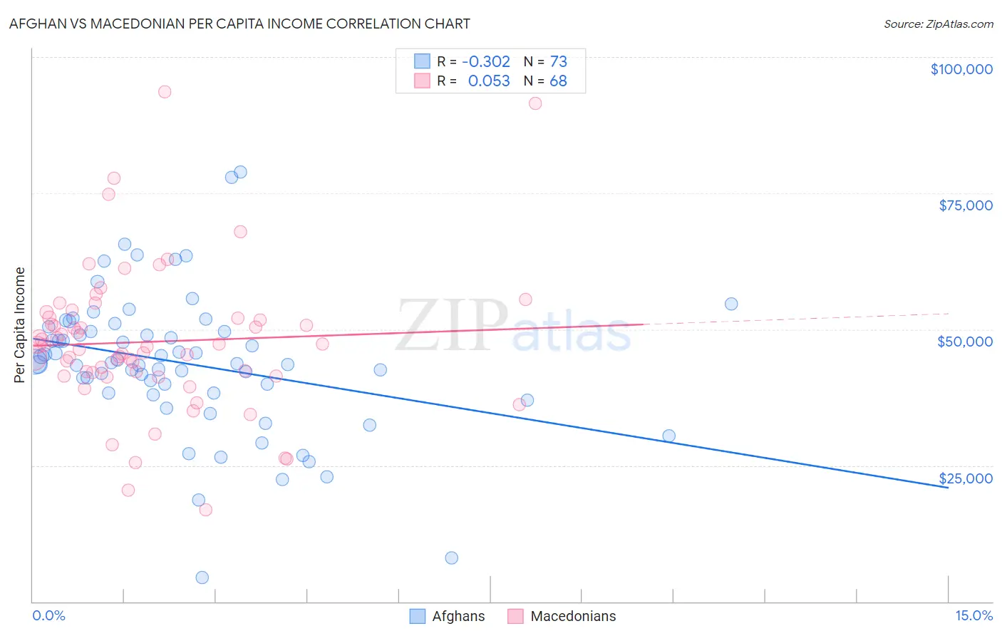 Afghan vs Macedonian Per Capita Income