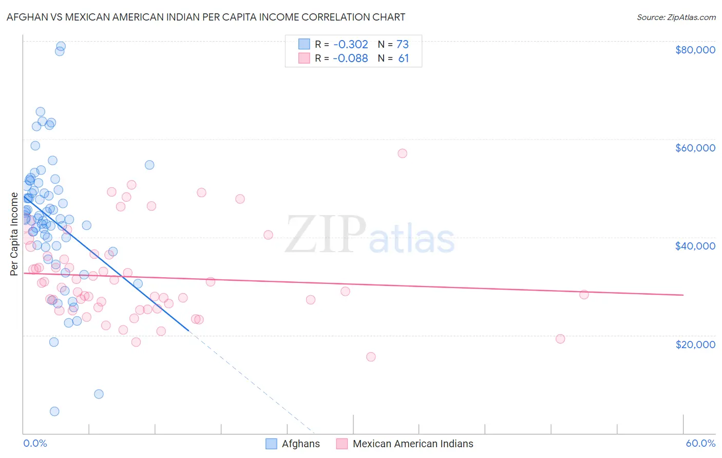 Afghan vs Mexican American Indian Per Capita Income