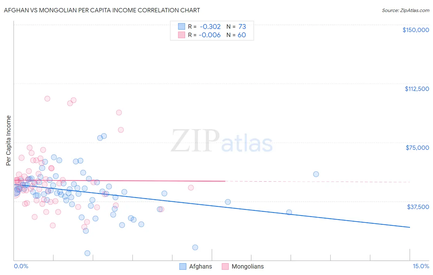 Afghan vs Mongolian Per Capita Income