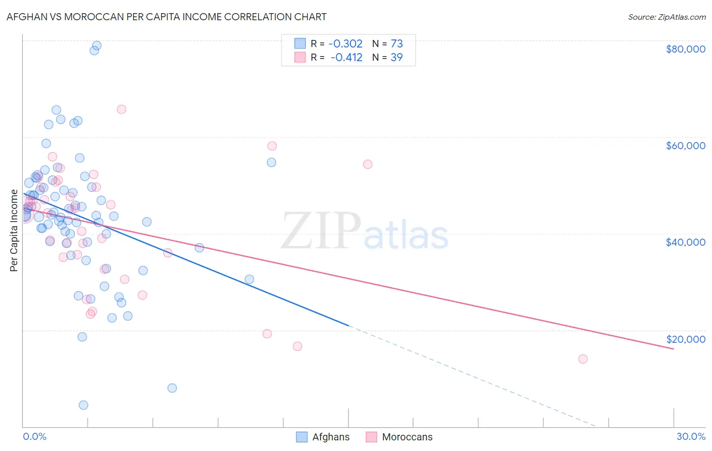 Afghan vs Moroccan Per Capita Income