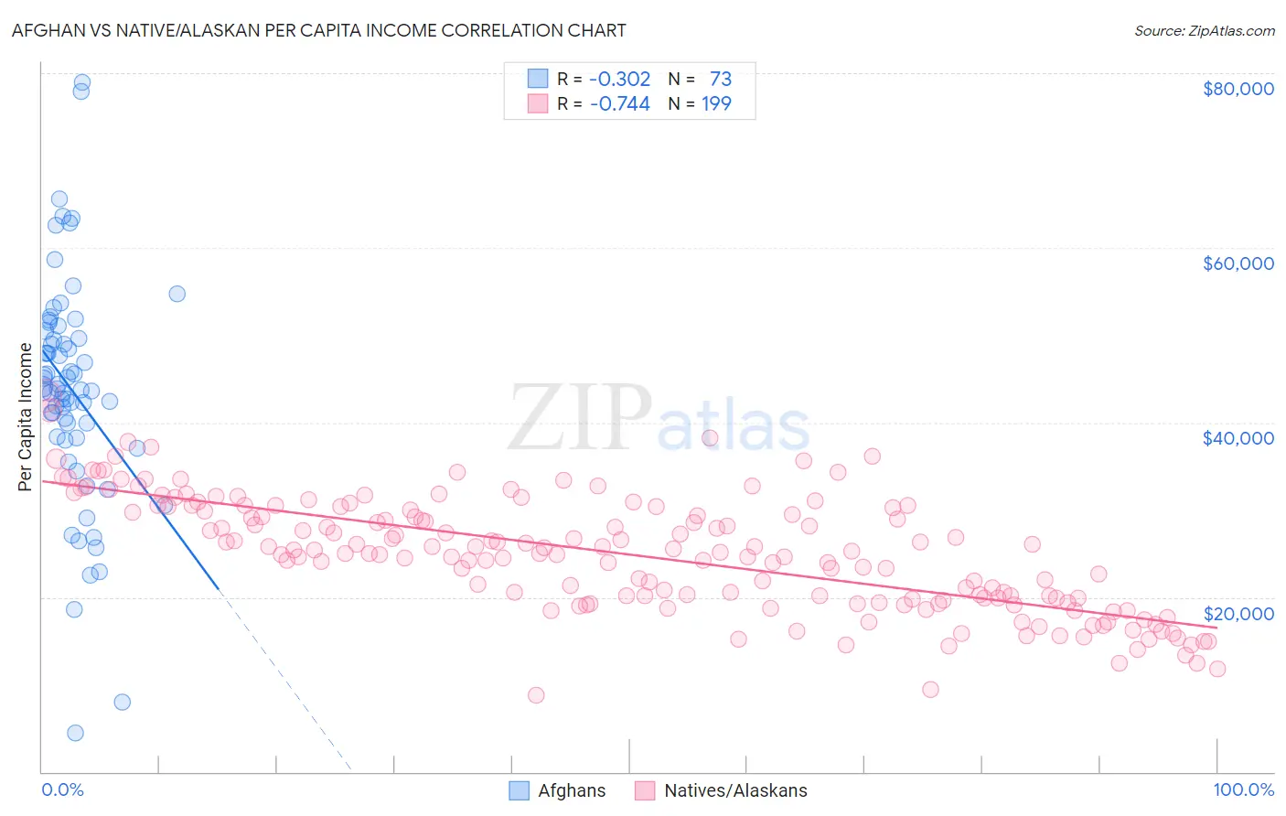 Afghan vs Native/Alaskan Per Capita Income