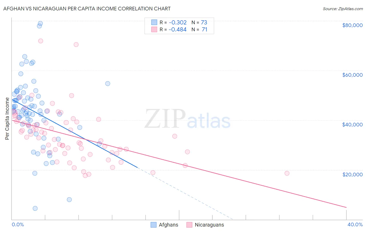 Afghan vs Nicaraguan Per Capita Income