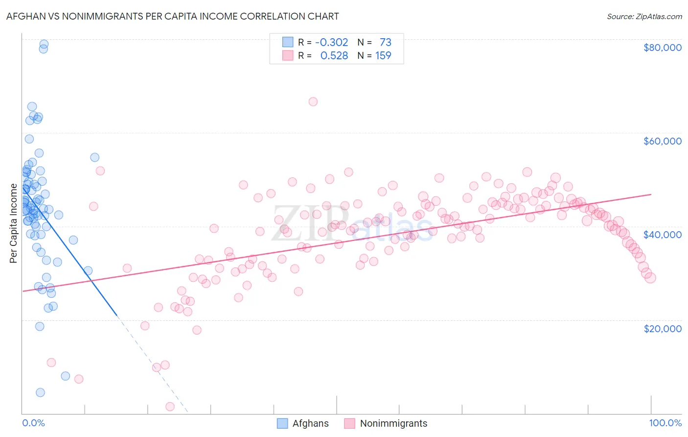 Afghan vs Nonimmigrants Per Capita Income