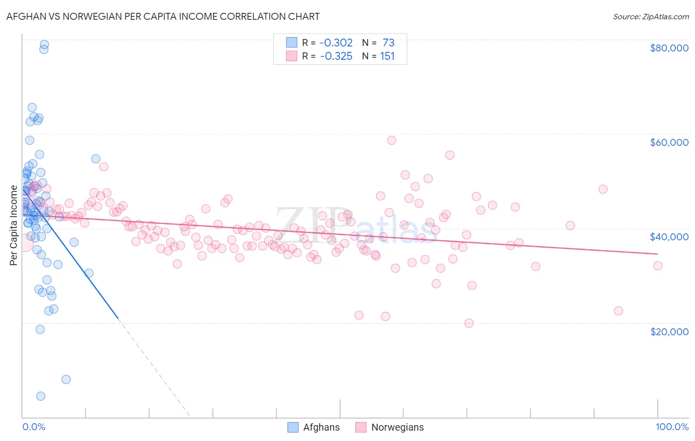 Afghan vs Norwegian Per Capita Income