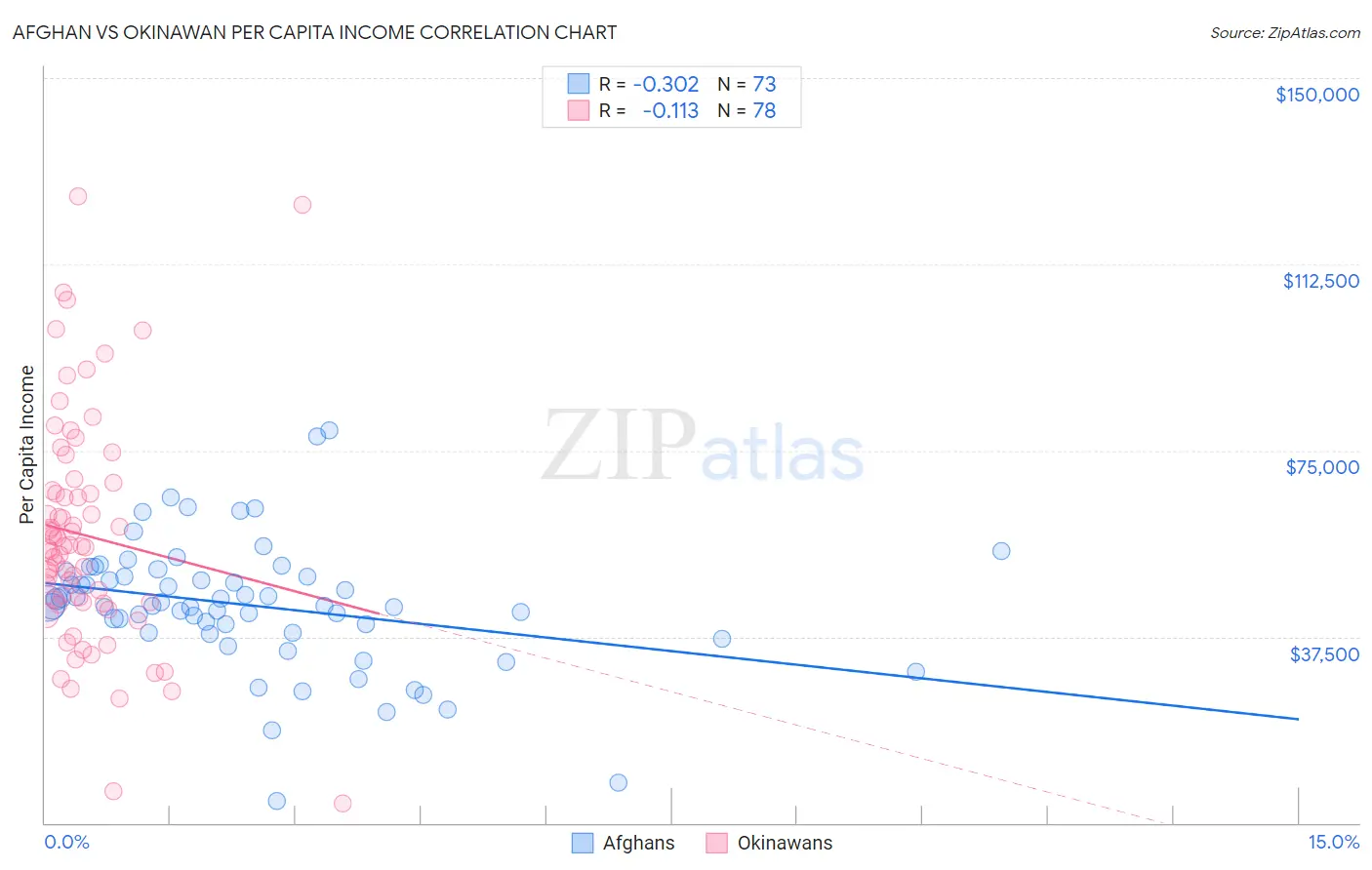 Afghan vs Okinawan Per Capita Income