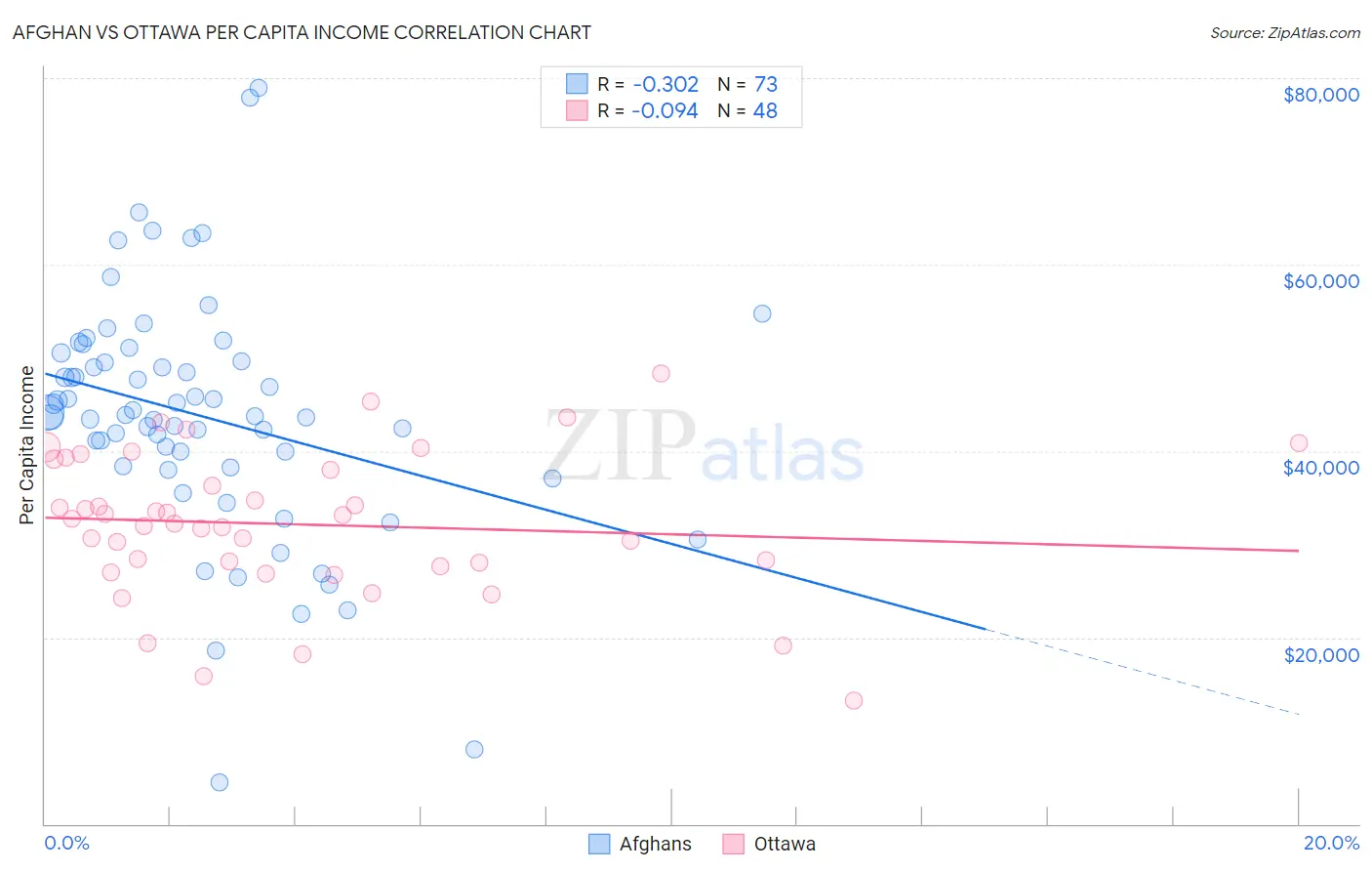 Afghan vs Ottawa Per Capita Income