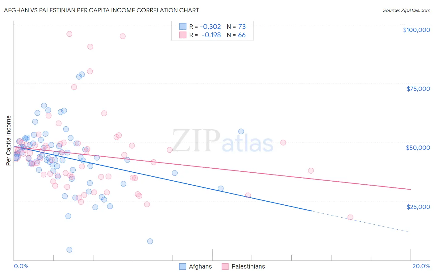 Afghan vs Palestinian Per Capita Income