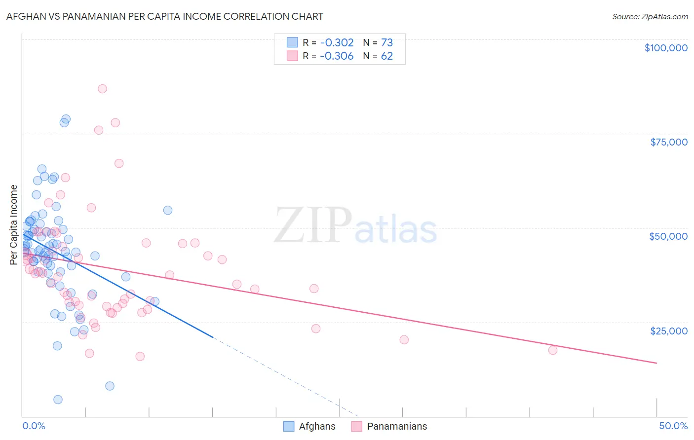 Afghan vs Panamanian Per Capita Income