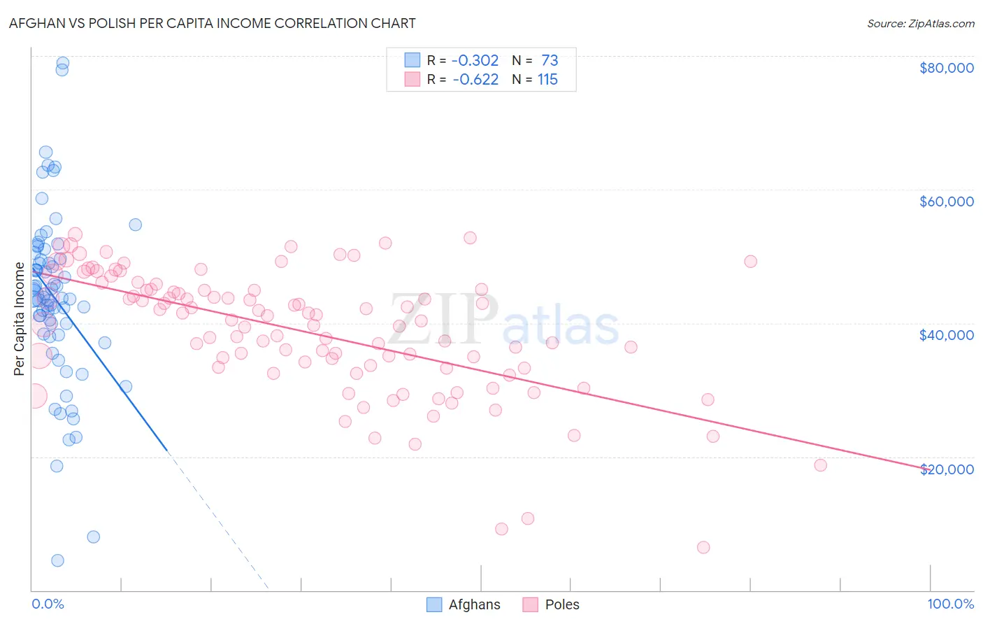 Afghan vs Polish Per Capita Income