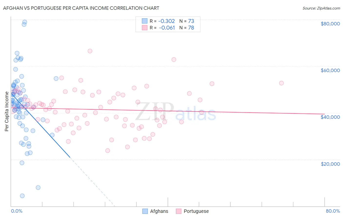 Afghan vs Portuguese Per Capita Income